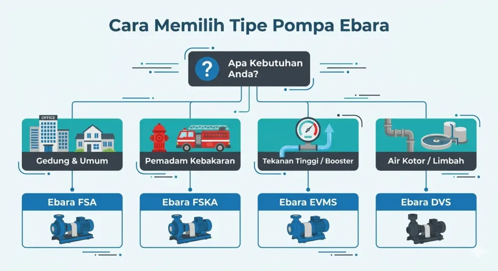 Tipe Pompa Ebara Paling Laris